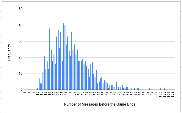 A bar graph. The X-axis is titled Number of messages before the game ends and ranges from 1-109, and the Y-axis is titled Frequency and ranges from 0 to 50. The most frequent number of messages is 29, with a frequency of 41. 19, 25, 30 and 35 messages are all also close.